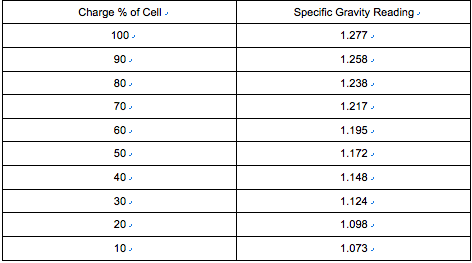 What Should You Do If Specific Gravity Of Battery Is Low?